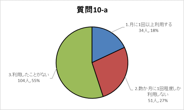 10-aグラフ