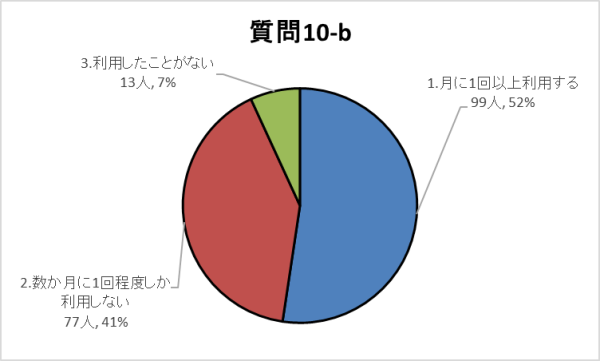10-bグラフ