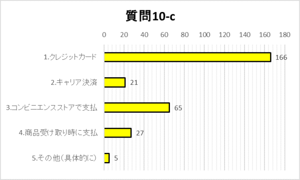 10-cグラフ