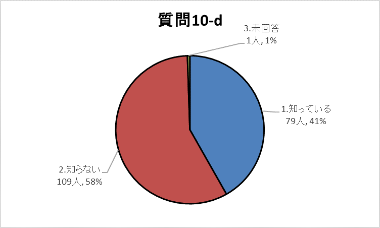 10-dグラフ