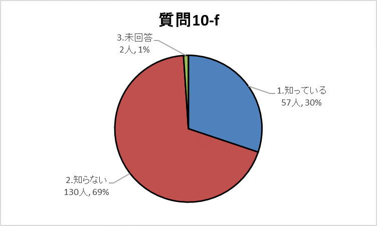 10-fグラフ
