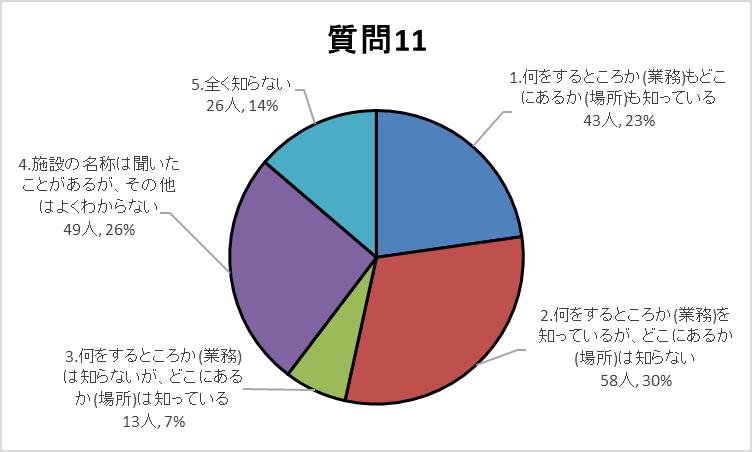 質問11グラフ