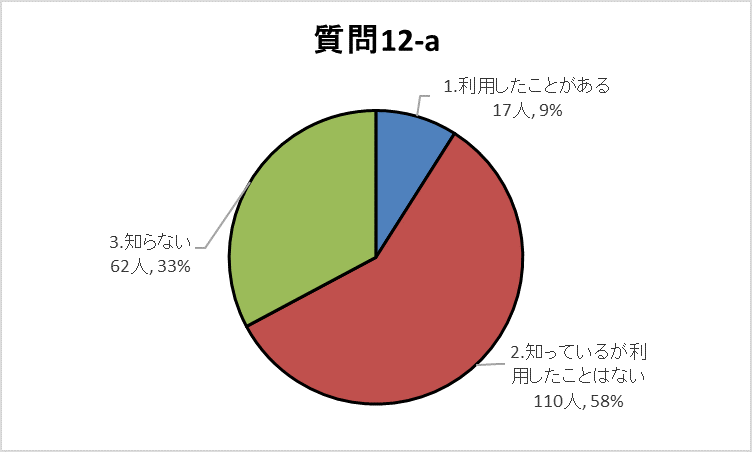 12-aグラフ