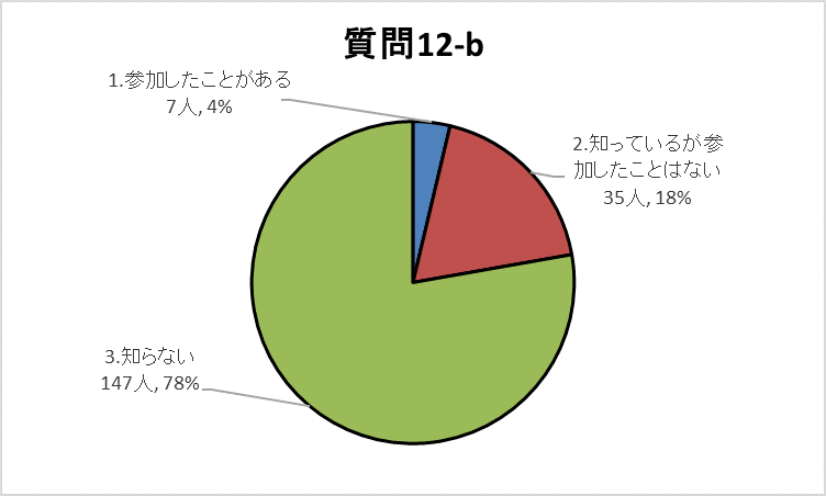 12-bグラフ
