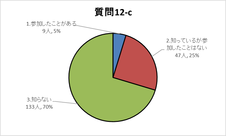 12-cグラフ