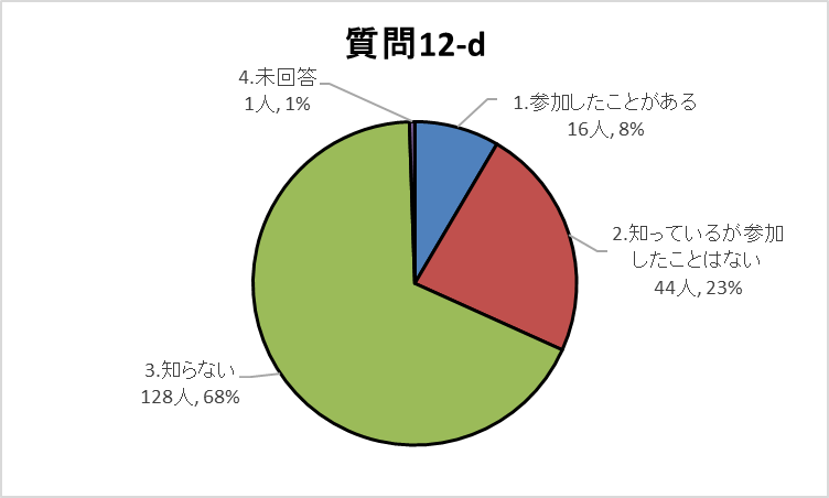 12-dグラフ