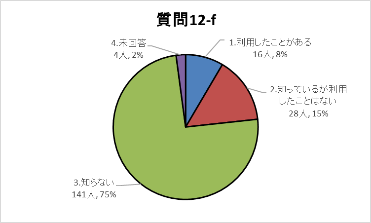 12-fグラフ