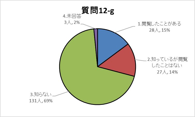 12-gグラフ