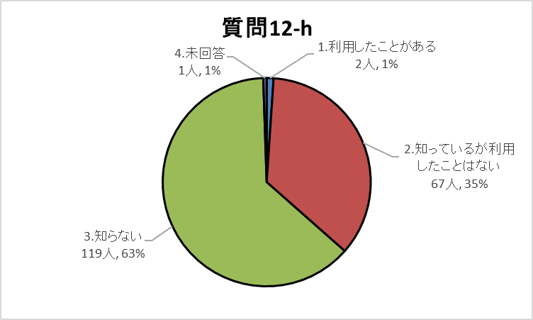 12-hグラフ