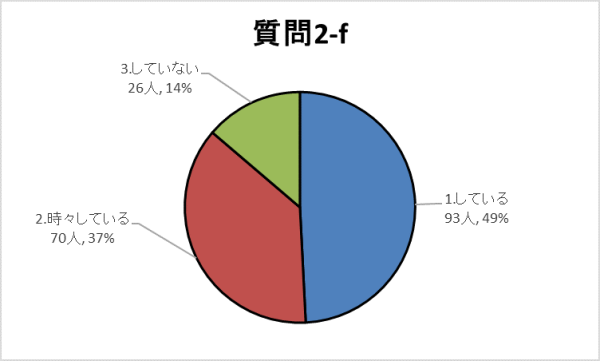 2-fグラフ