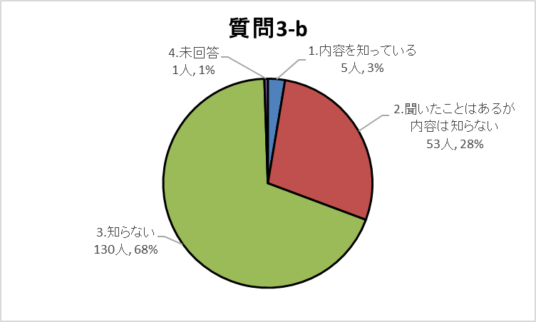 3-bグラフ