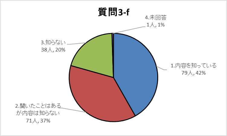 3-fグラフ