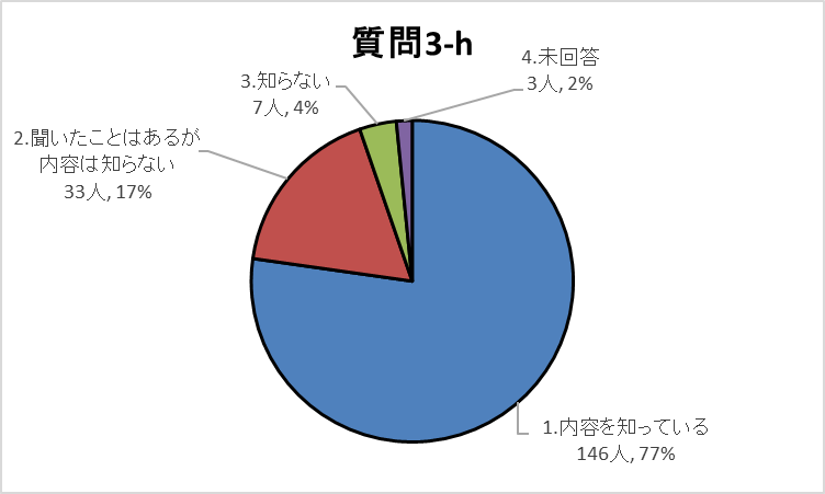 3-hグラフ