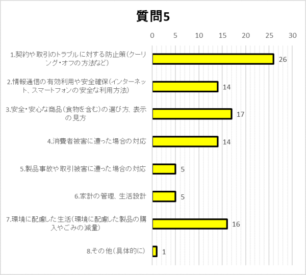 質問5グラフ