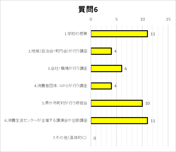 質問6グラフ