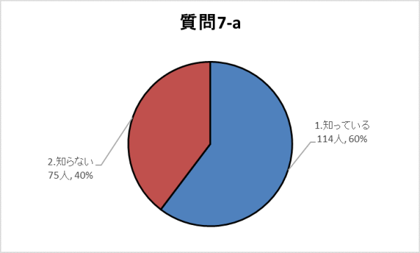 7-aグラフ