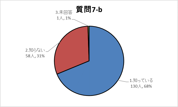 7-bグラフ