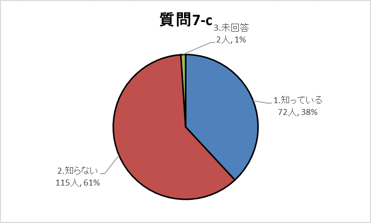 7-cグラフ