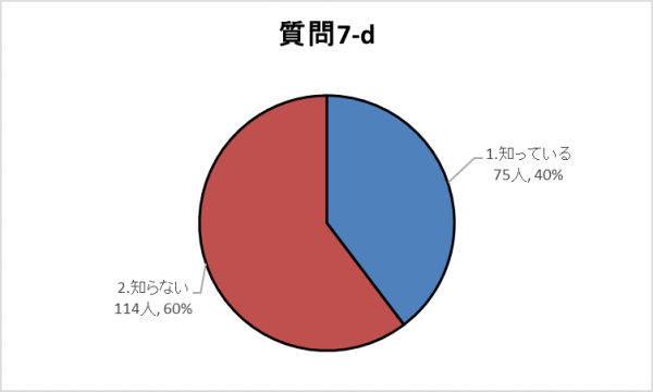 7-dグラフ