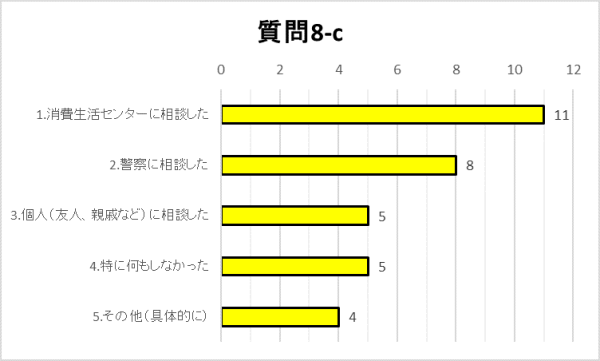 8-cグラフ