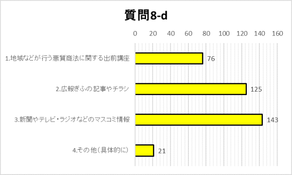 8-dグラフ