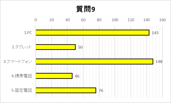 質問9グラフ