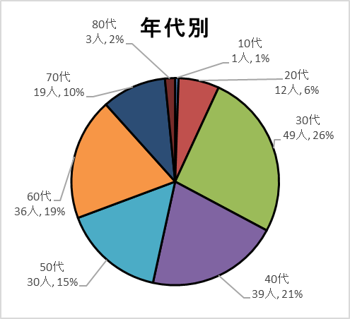 年代別グラフ