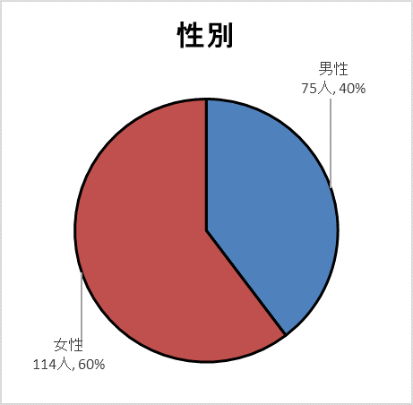 性別グラフ