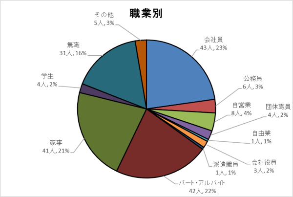 職業別グラフ