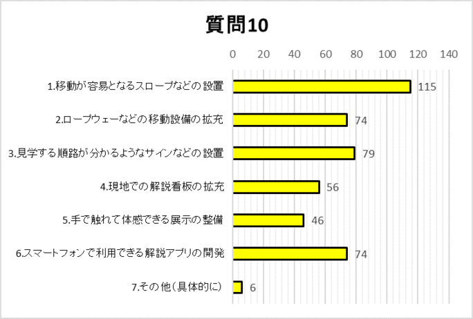 質問10グラフ