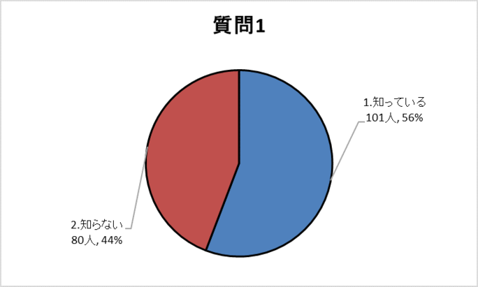 質問1グラフ