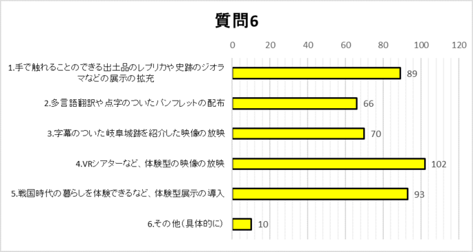 質問6グラフ