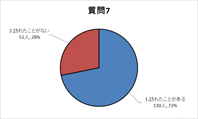 質問7グラフ