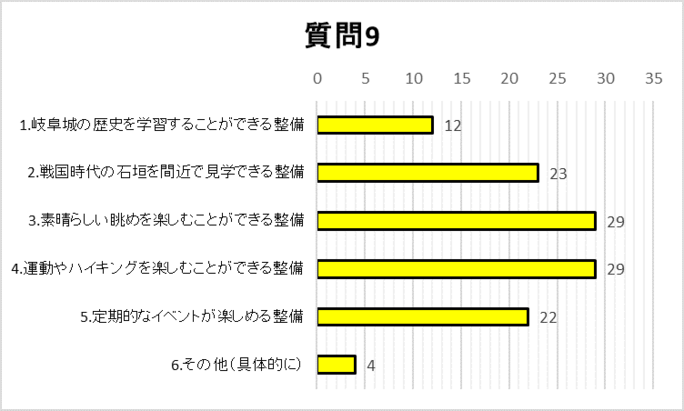 質問9グラフ