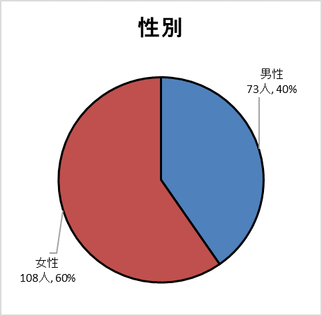 性別グラフ