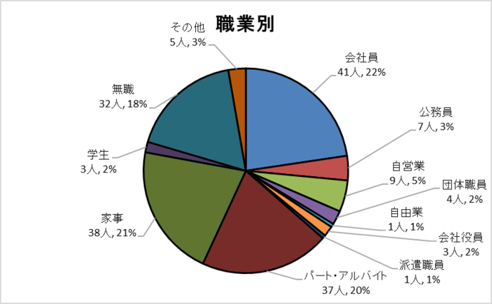 職業別グラフ