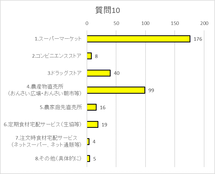 質問10グラフ