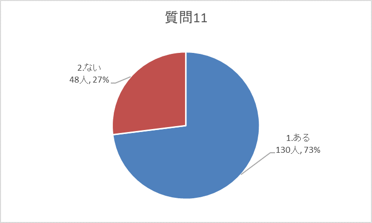 質問11グラフ