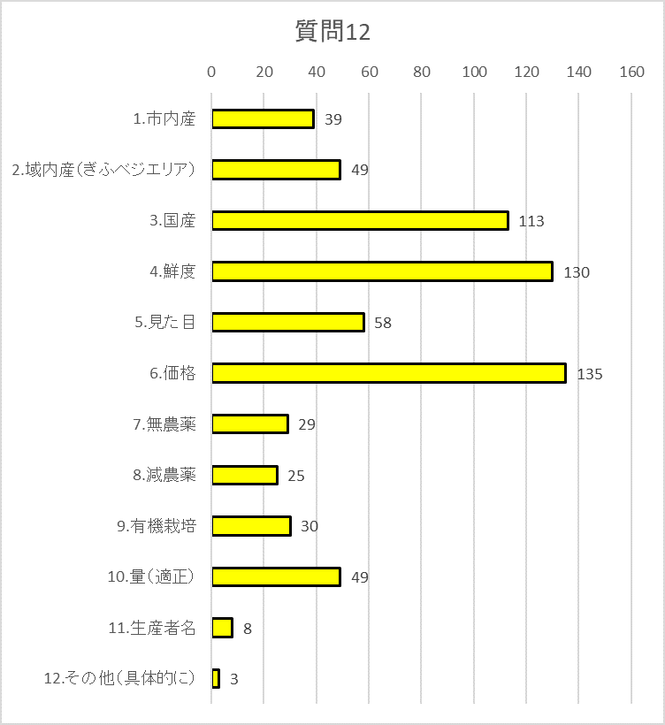 質問12グラフ