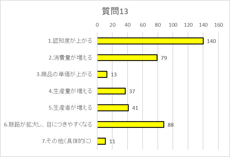 質問13グラフ