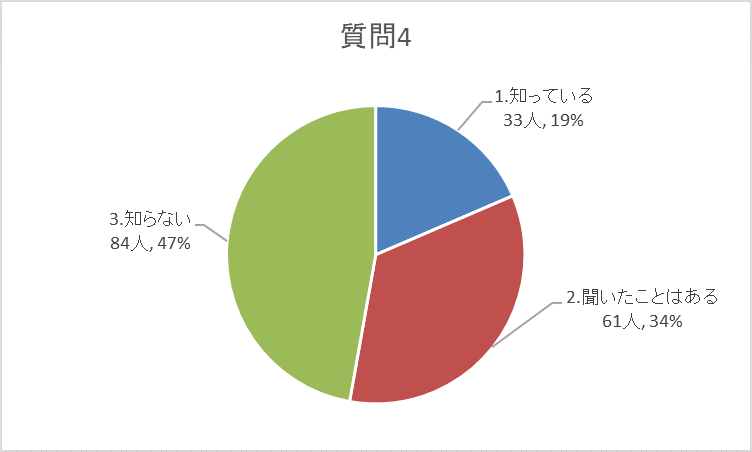 質問4グラフ