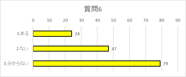 質問6グラフ