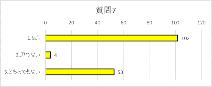 質問7グラフ