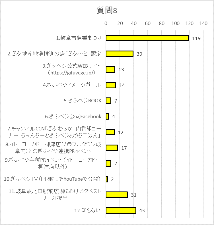 質問8グラフ