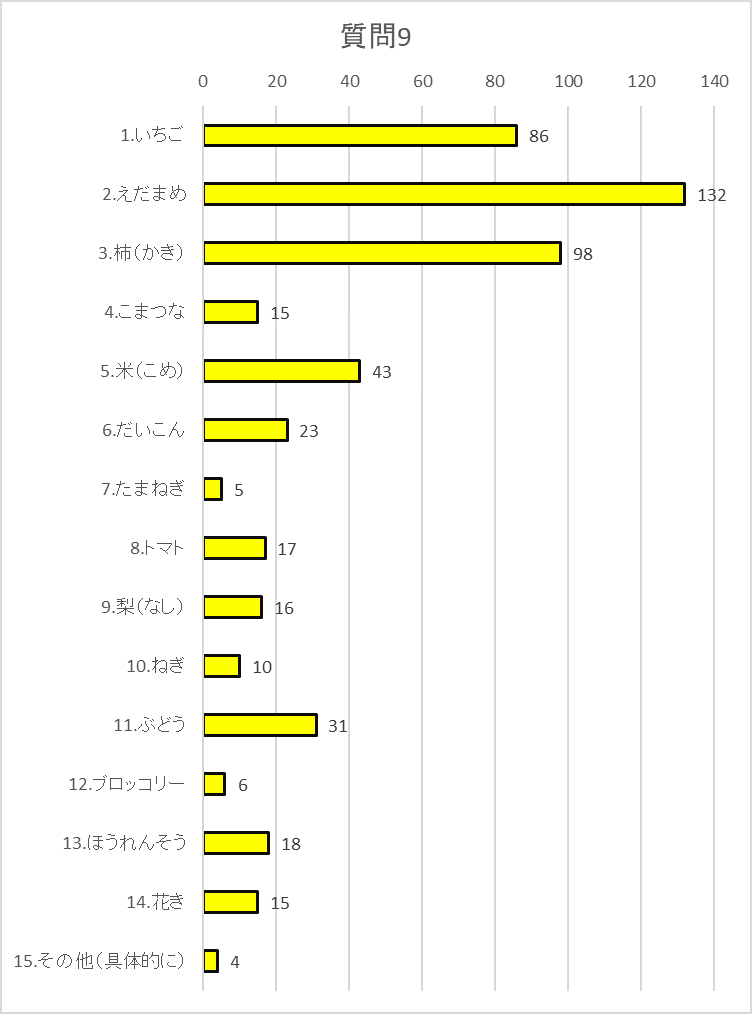 質問9グラフ