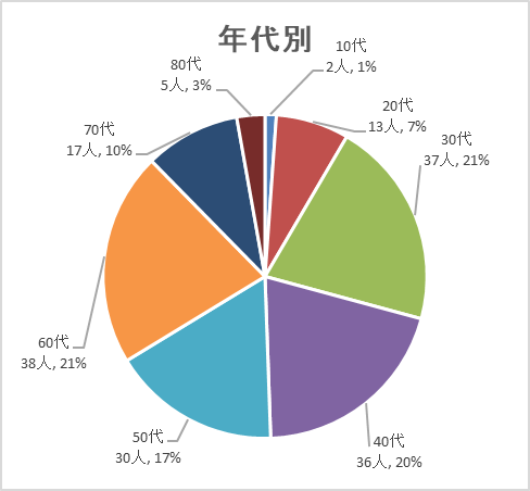 年代別グラフ