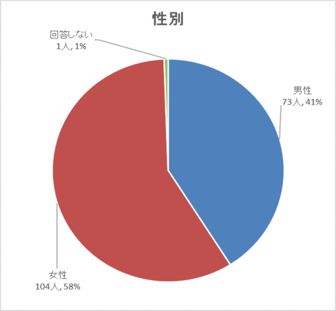 性別グラフ