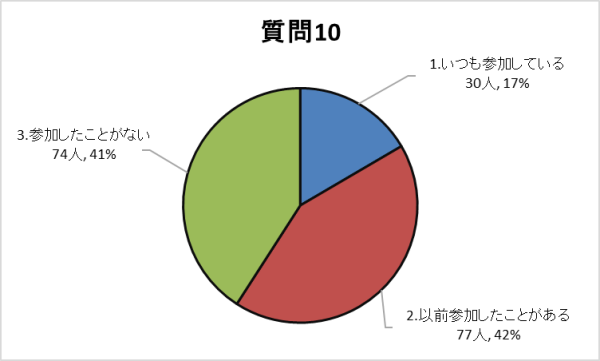 質問10グラフ