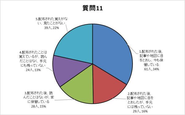 質問11グラフ