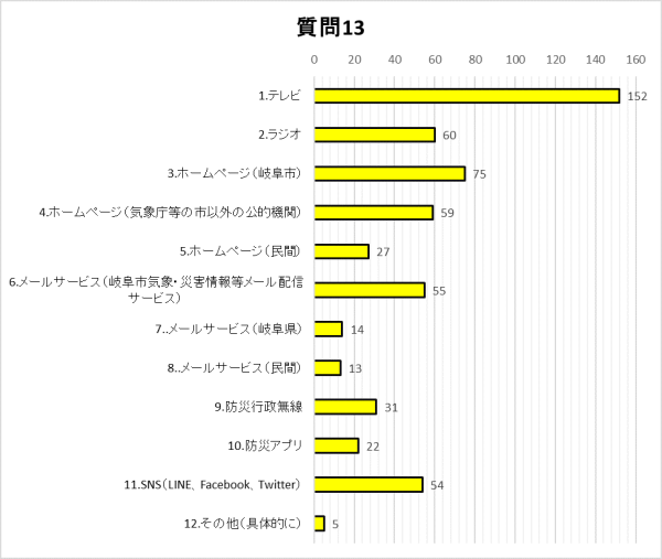 質問13グラフ